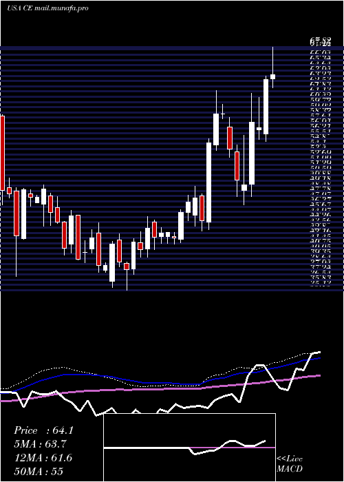 weekly chart CelaneseCorporation