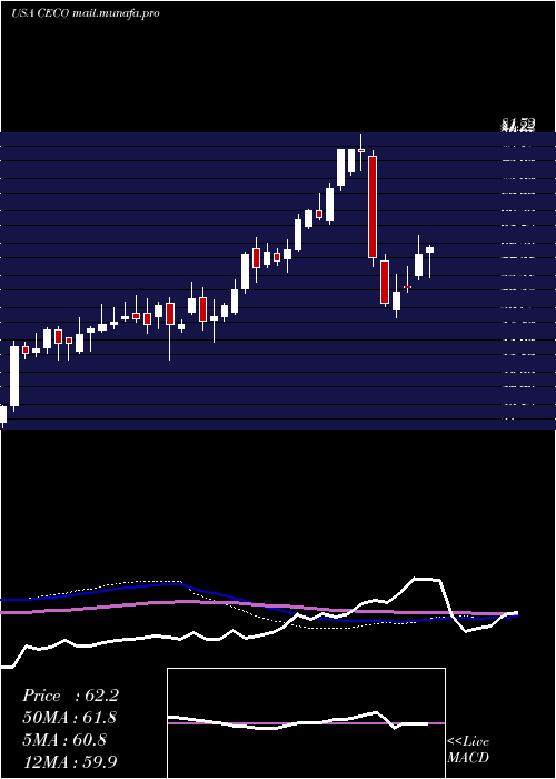  weekly chart CareerEducation