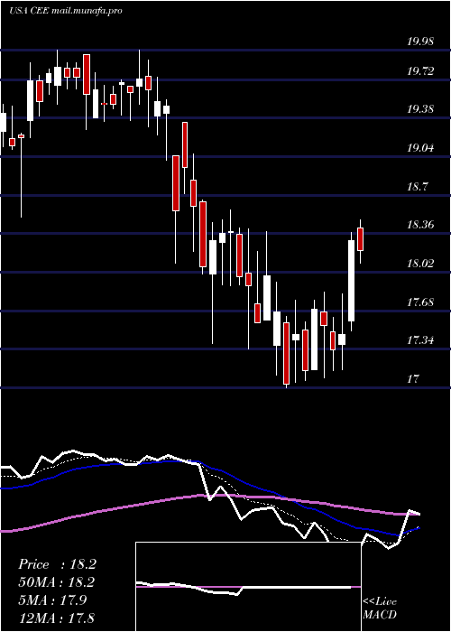  Daily chart CentralAnd