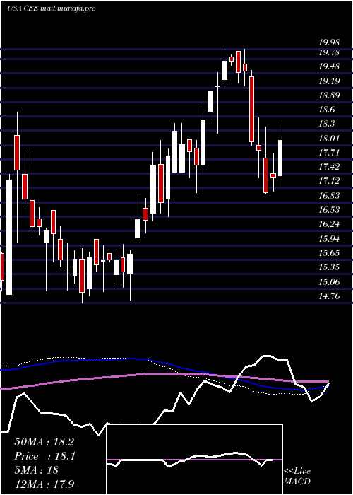  weekly chart CentralAnd