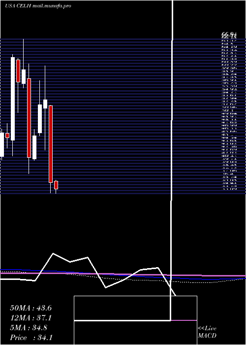  monthly chart CelsiusHoldings
