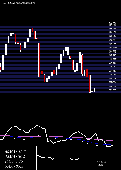  weekly chart CelsiusHoldings