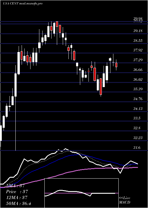  Daily chart CentralGarden