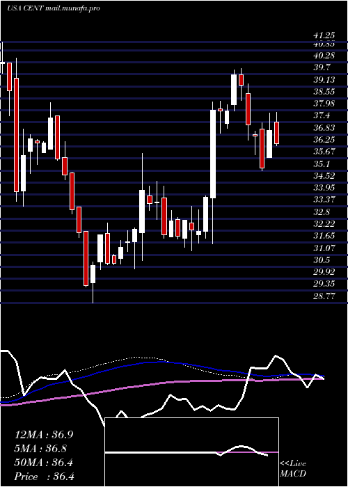  weekly chart CentralGarden