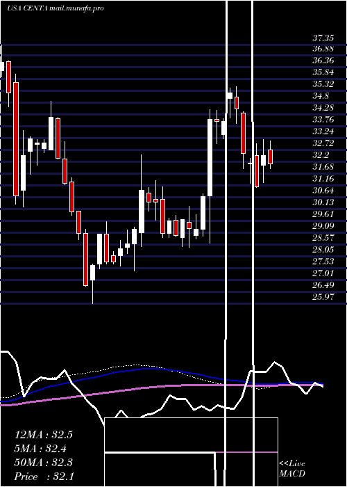  weekly chart CentralGarden