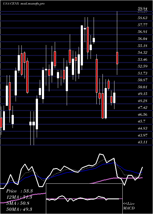 Daily chart CenturyAluminum