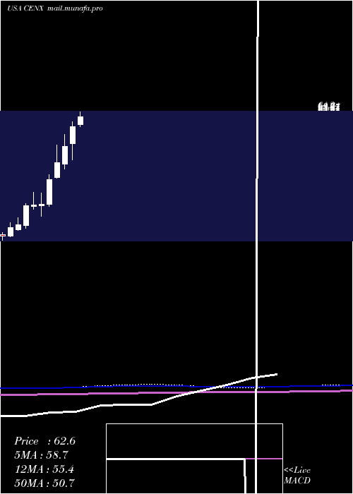  monthly chart CenturyAluminum