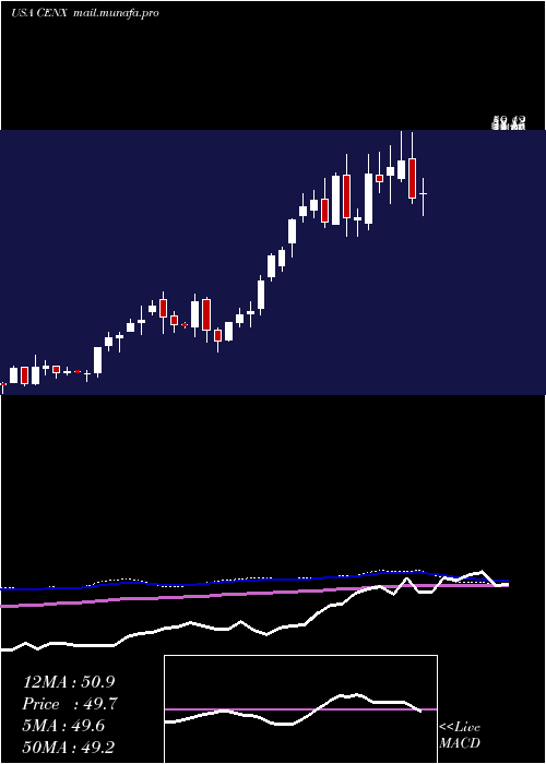  weekly chart CenturyAluminum
