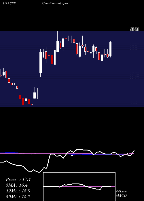  weekly chart CentralPuerto