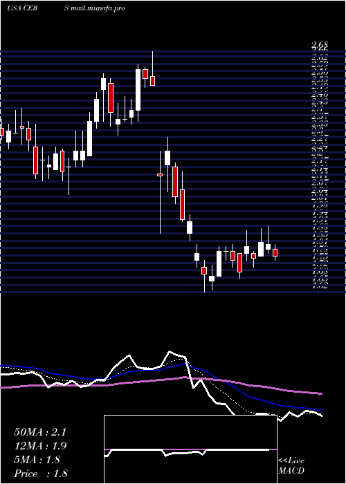  Daily chart CerusCorporation
