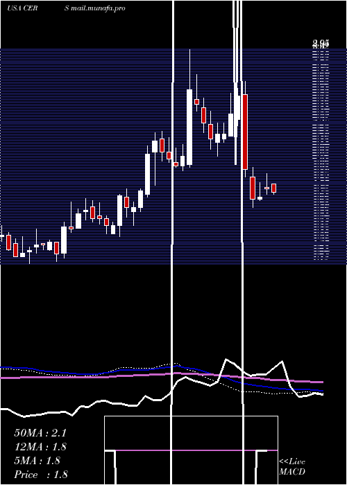  weekly chart CerusCorporation