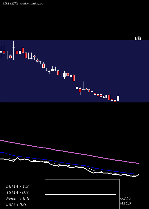  Daily chart CemtrexInc