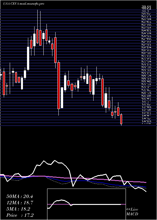  weekly chart CevaInc