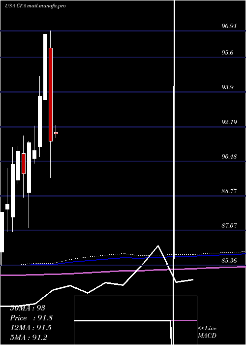  monthly chart VictorysharesUs