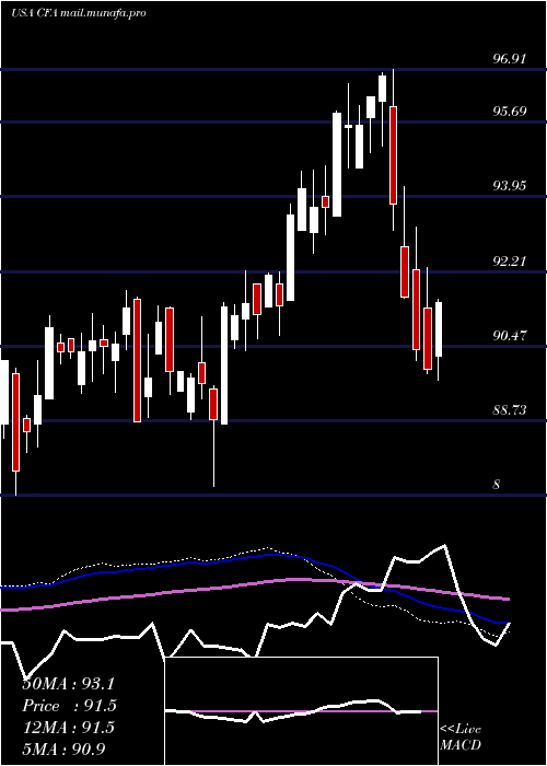  weekly chart VictorysharesUs