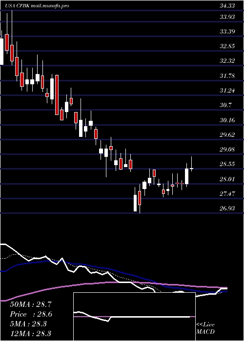  Daily chart CentralFederal