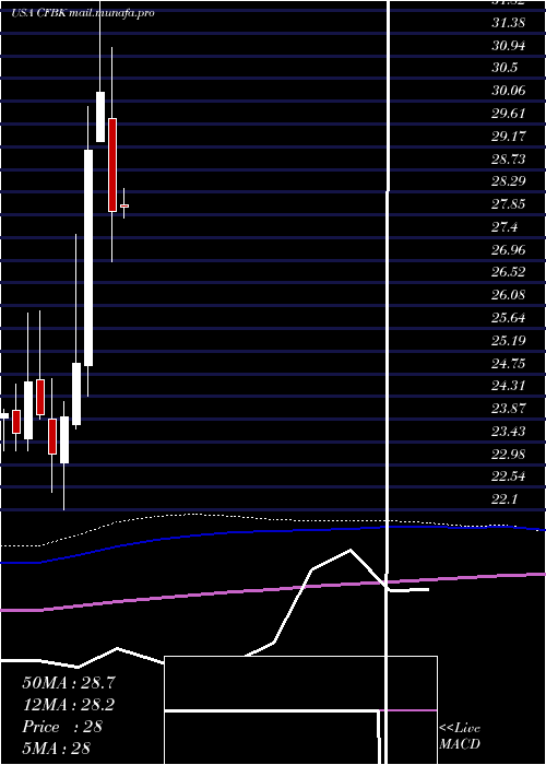  monthly chart CentralFederal
