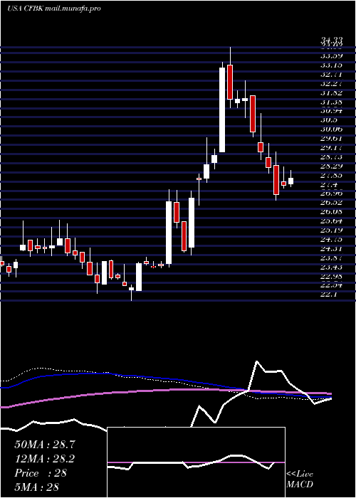  weekly chart CentralFederal