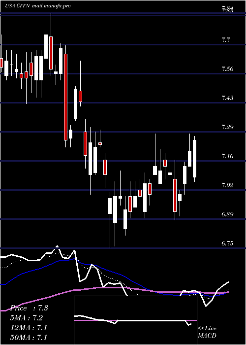 Daily chart CapitolFederal