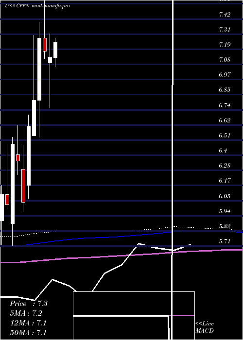  monthly chart CapitolFederal