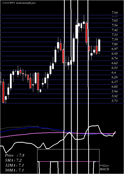  weekly chart CapitolFederal