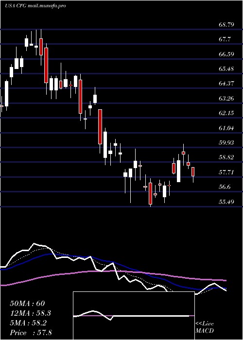  Daily chart CitizensFinancial