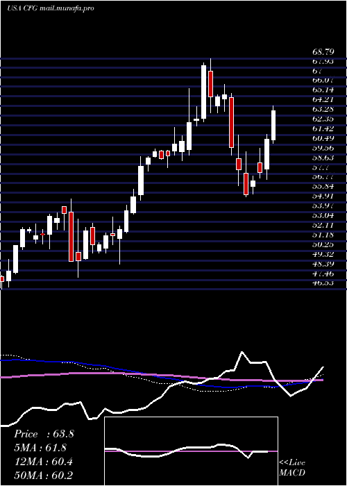  weekly chart CitizensFinancial