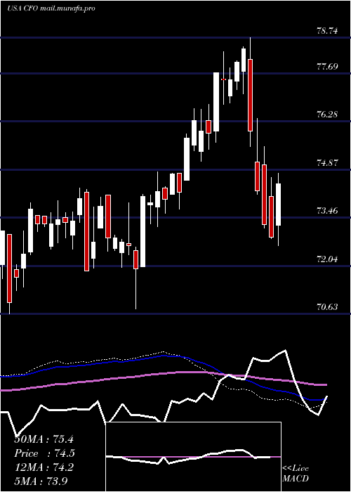  weekly chart VictorysharesUs