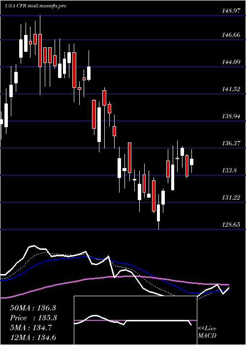  Daily chart CullenFrost