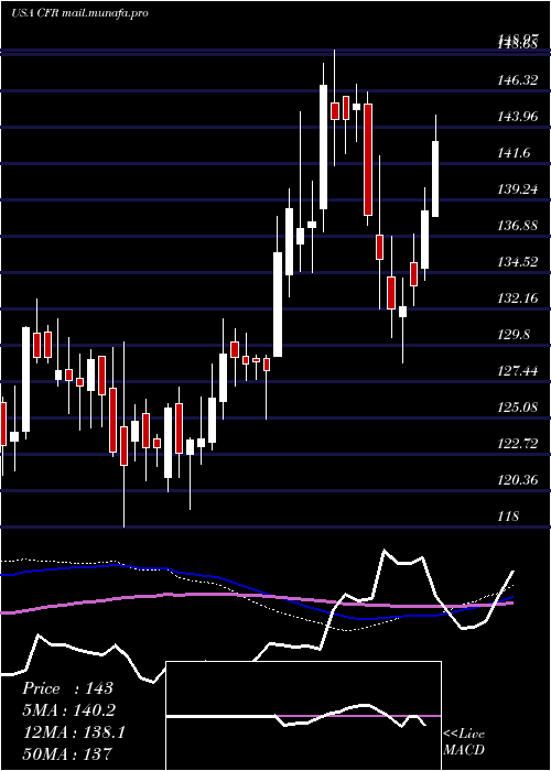  weekly chart CullenFrost