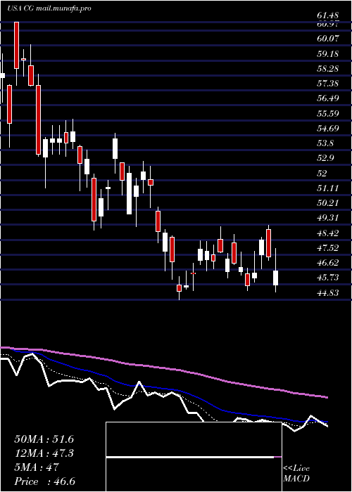  Daily chart CarlyleGroup
