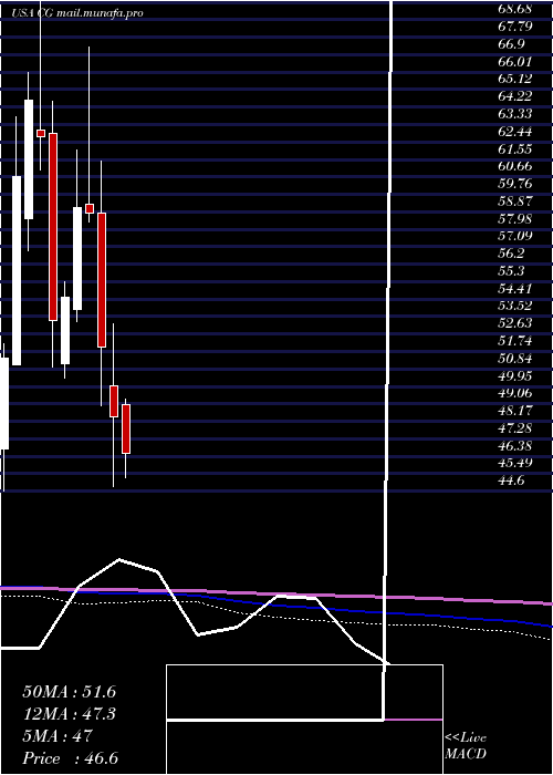  monthly chart CarlyleGroup