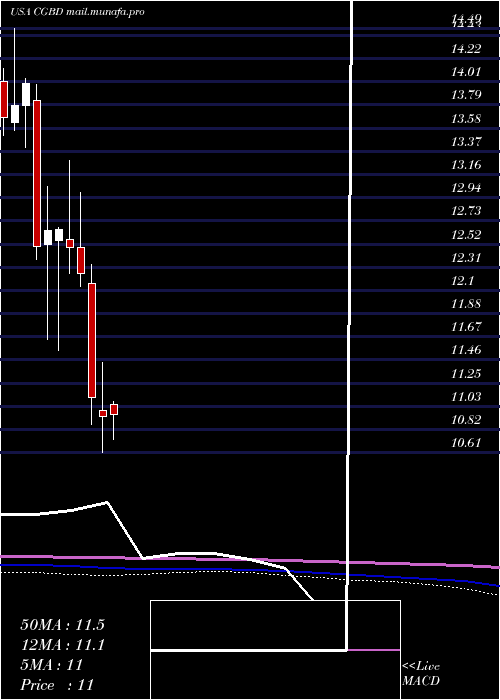  monthly chart TcgBdc