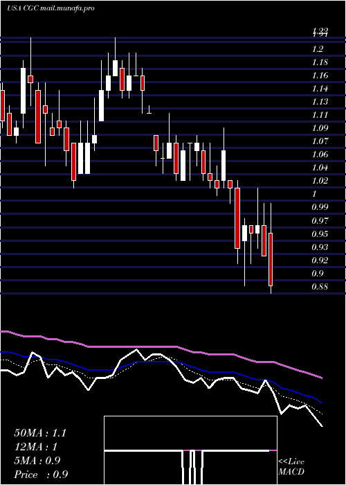  Daily chart CanopyGrowth