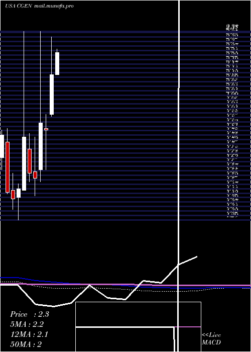  monthly chart Compugen