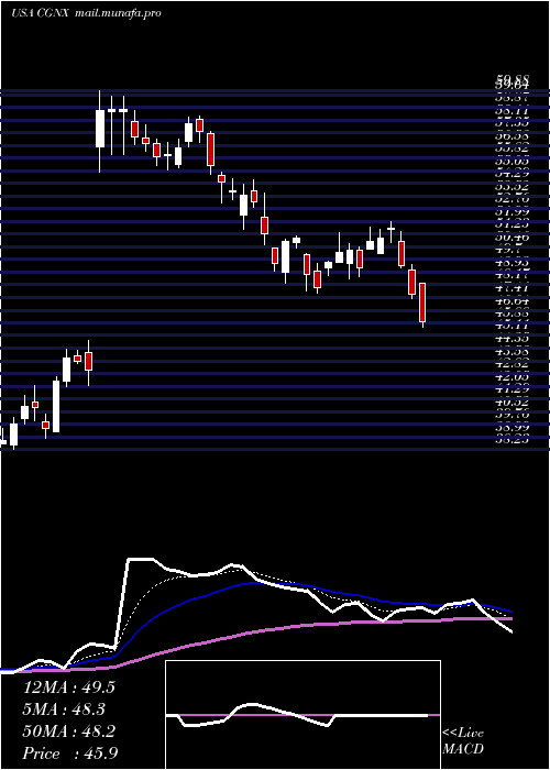  Daily chart CognexCorporation