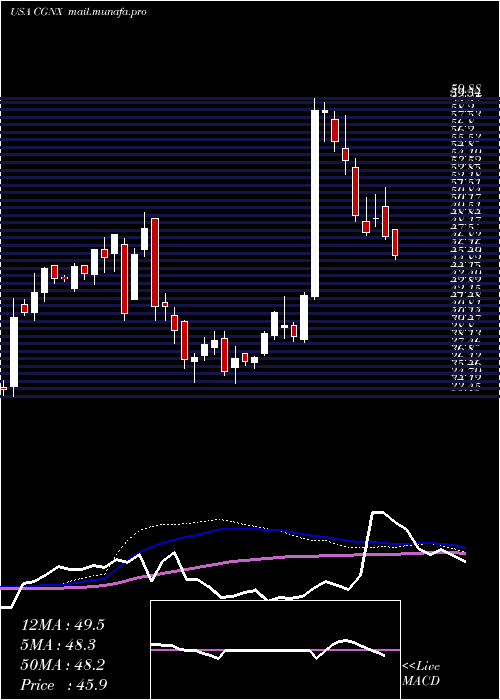  weekly chart CognexCorporation