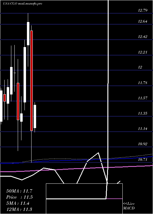  monthly chart CalamosGlobal