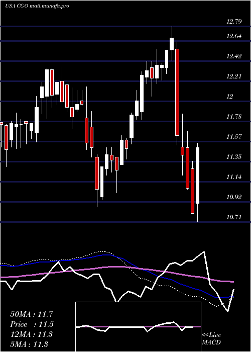  weekly chart CalamosGlobal