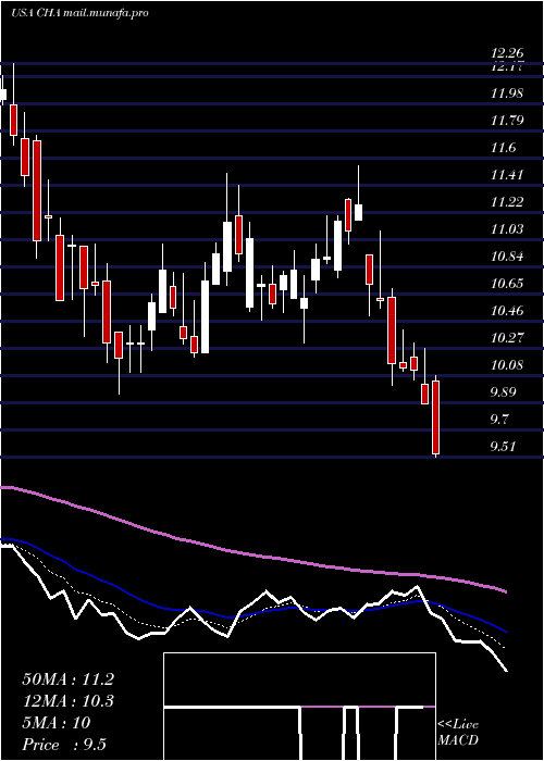  Daily chart ChinaTelecom