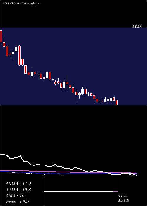  weekly chart ChinaTelecom
