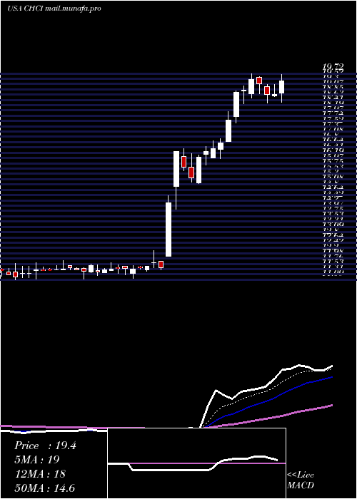 Daily chart ComstockHolding