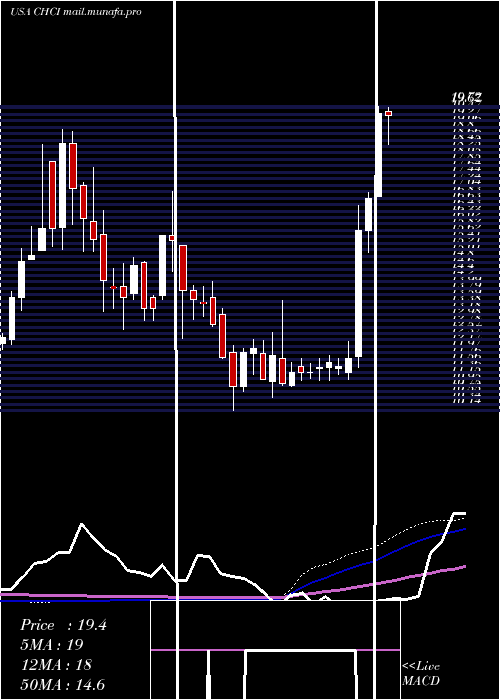  weekly chart ComstockHolding