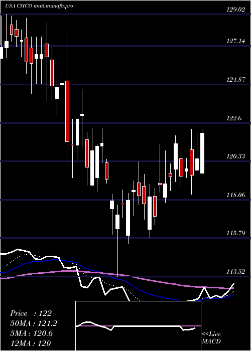  Daily chart CityHolding