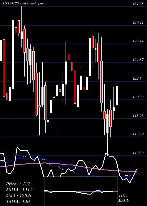  weekly chart CityHolding