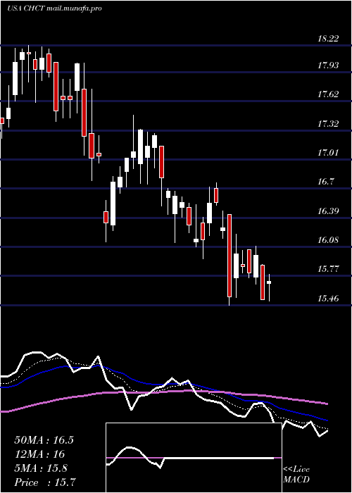  Daily chart CommunityHealthcare