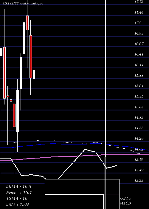  monthly chart CommunityHealthcare