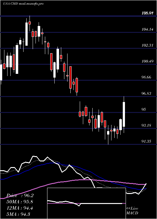  Daily chart ChurchDwight