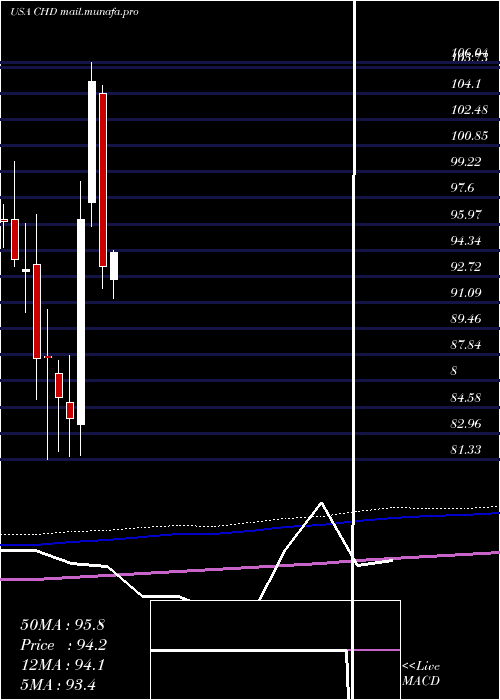  monthly chart ChurchDwight