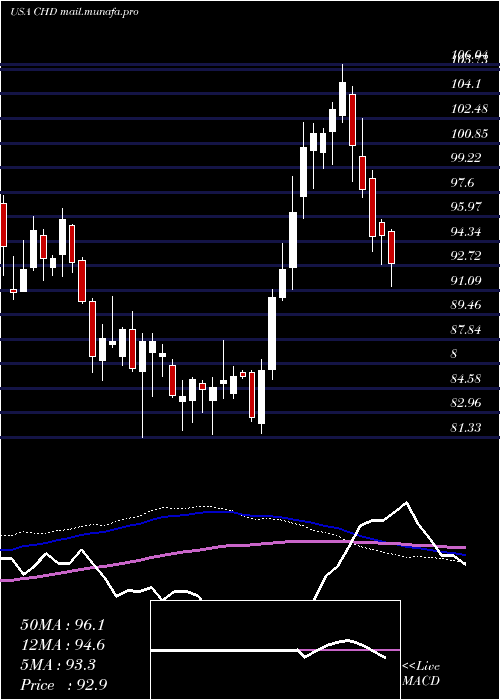  weekly chart ChurchDwight